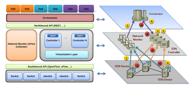 Description of the architecture SDN